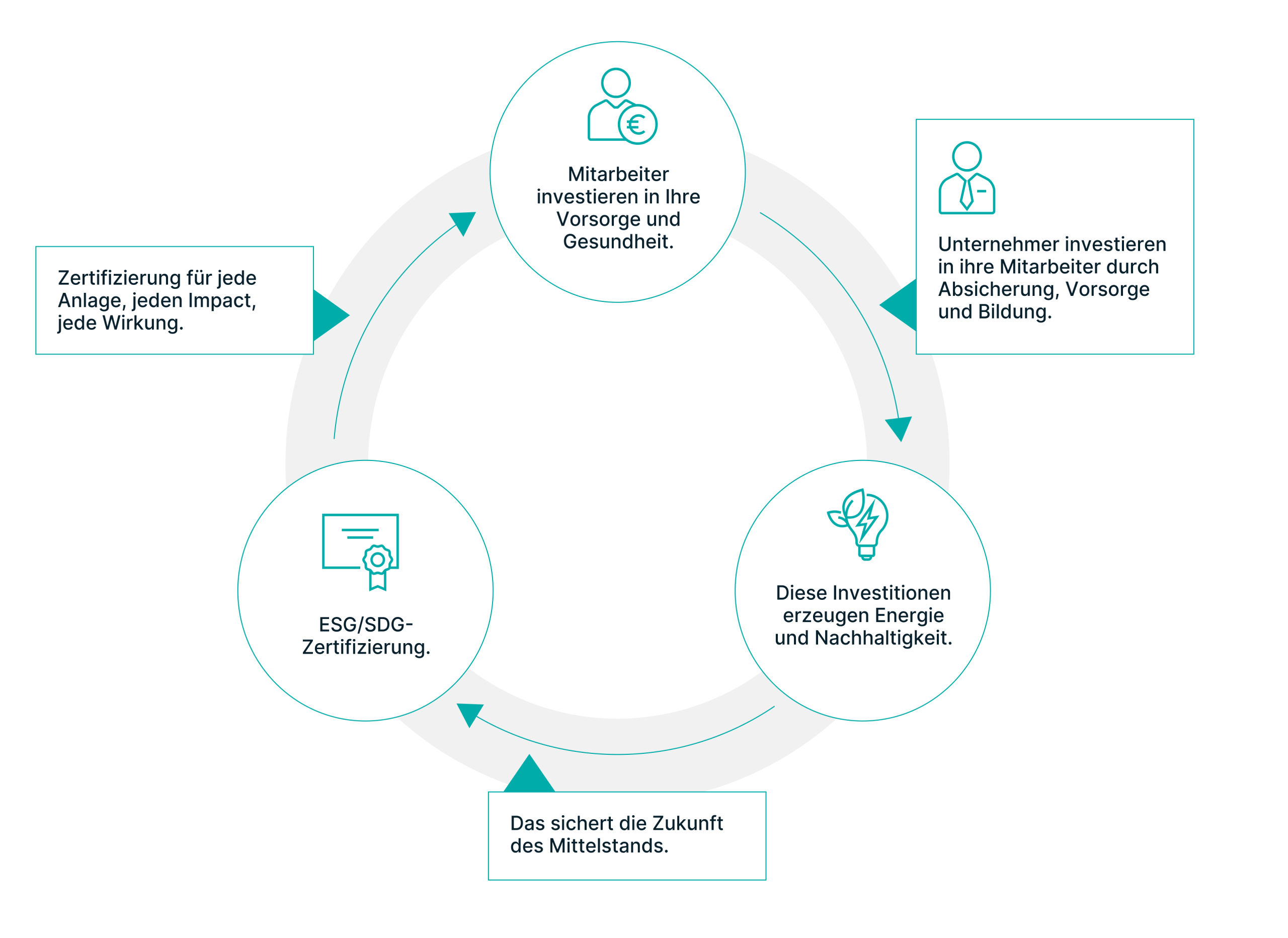 CircleCare_process Schaubild CircleCare Kreislauf